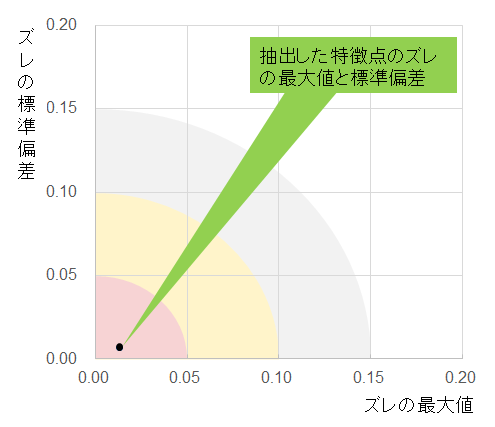 一致度の統計評価
